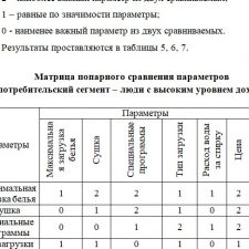 Иллюстрация №1: ОЦЕНКА КОНКУРЕНТОСПОСОБНОСТИ СТИРАЛЬНОЙ МАШИНЫ (Курсовые работы - Маркетинг).